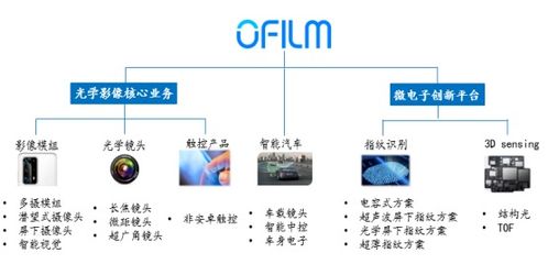甩掉蘋果,歐菲光逐步加碼光學到微電子和智能汽車